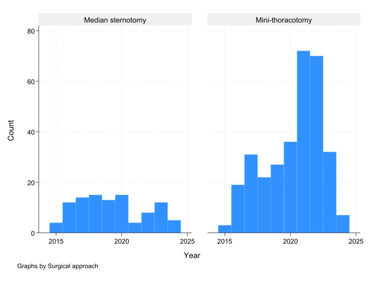 Survival Analysis of Minimally Invasive Mitral Valve Surgery Versus Conventional Median Sternotomy in the United States